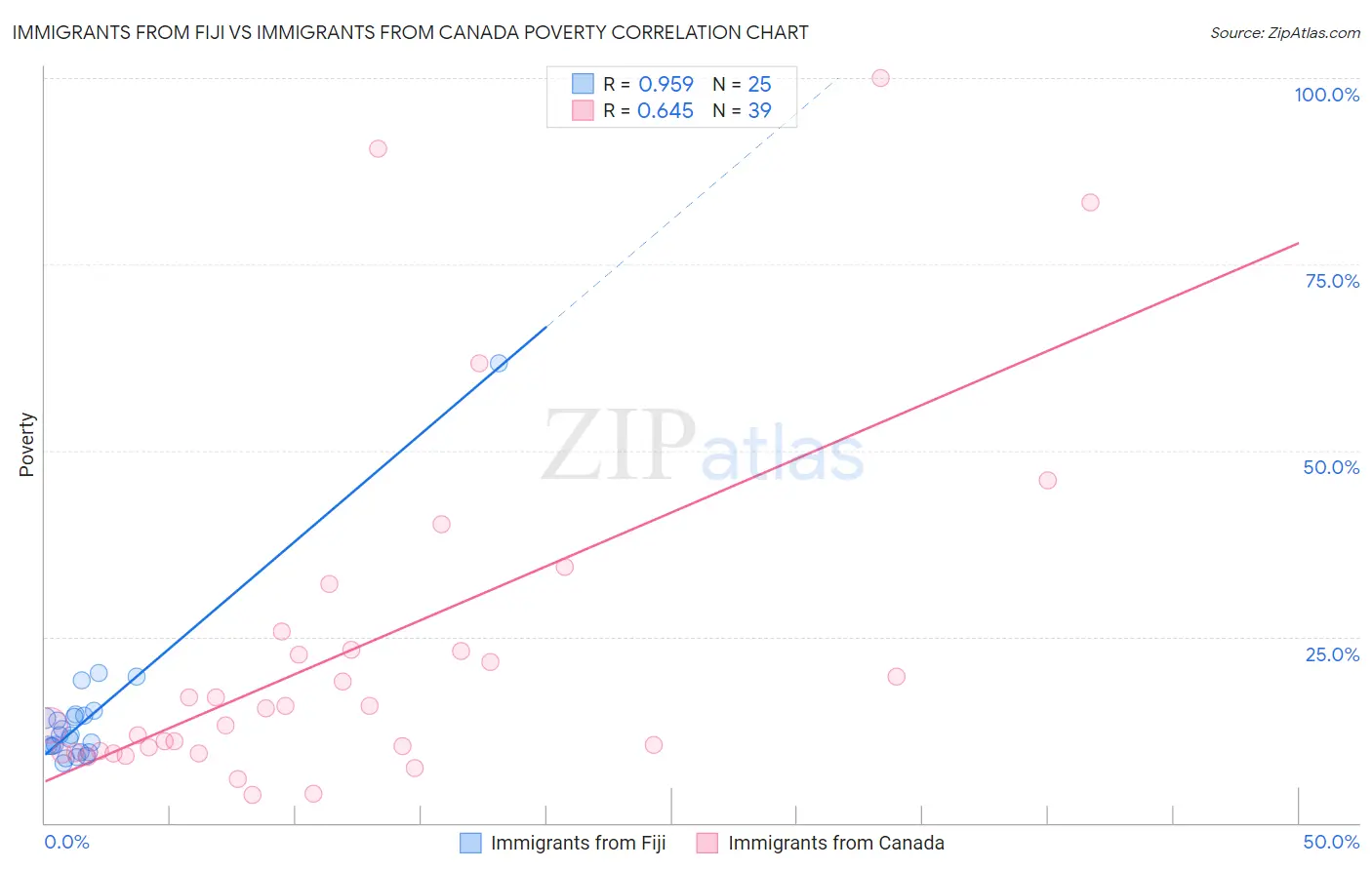 Immigrants from Fiji vs Immigrants from Canada Poverty