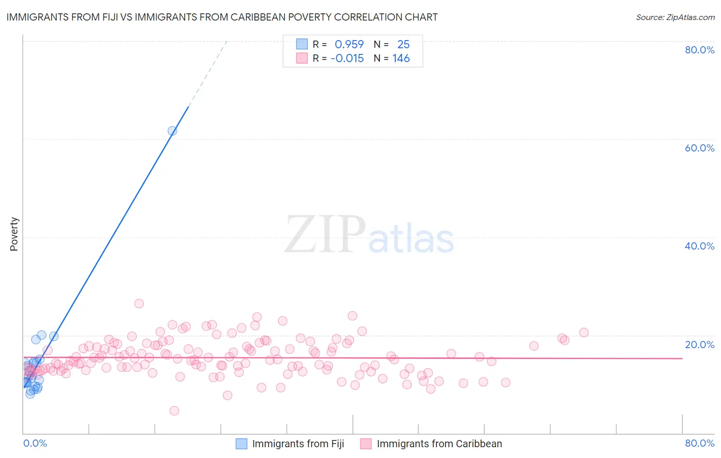 Immigrants from Fiji vs Immigrants from Caribbean Poverty