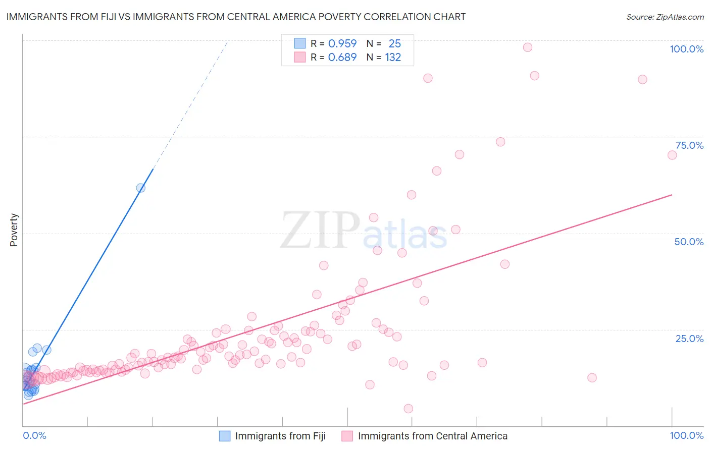 Immigrants from Fiji vs Immigrants from Central America Poverty