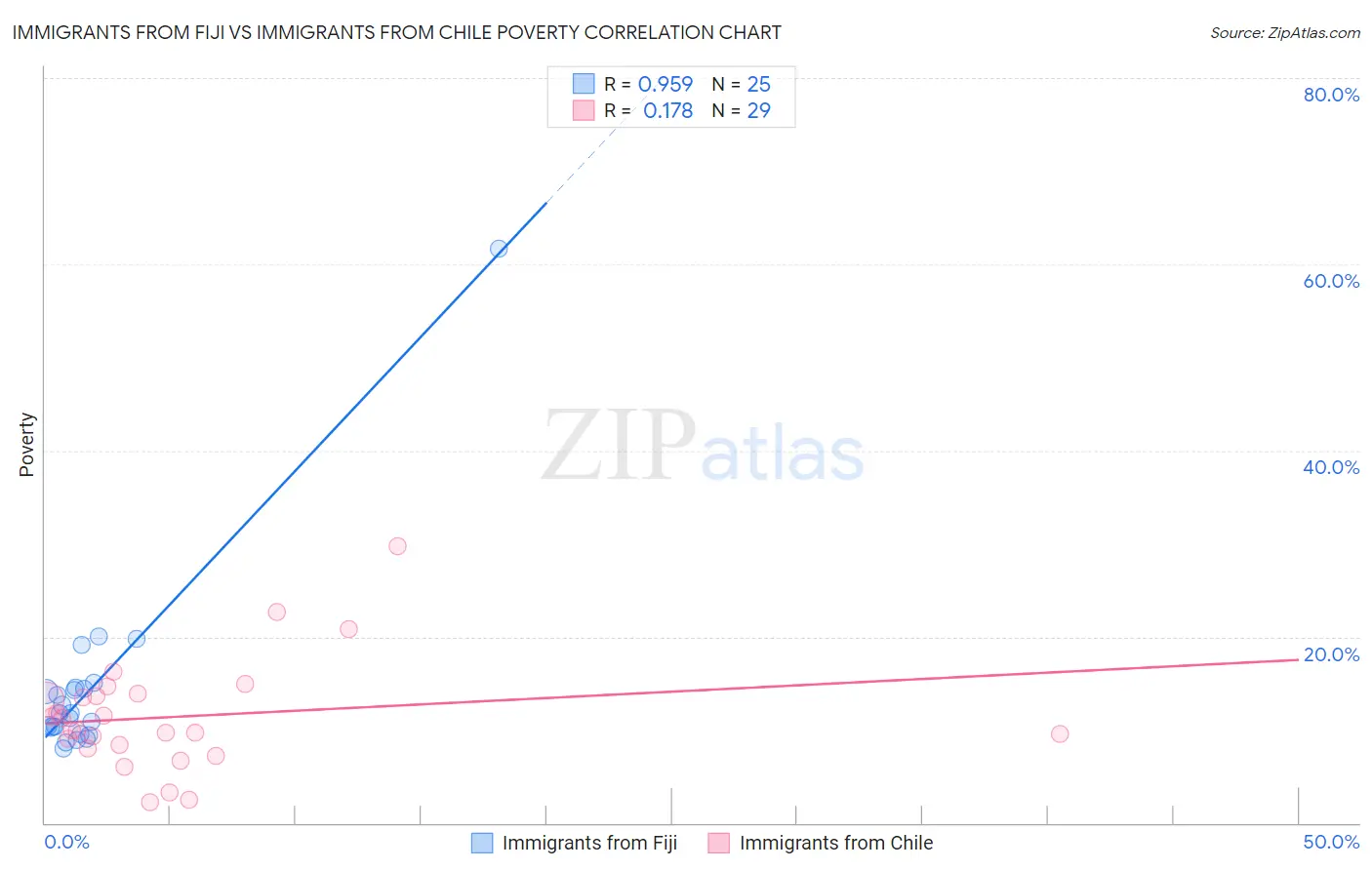 Immigrants from Fiji vs Immigrants from Chile Poverty