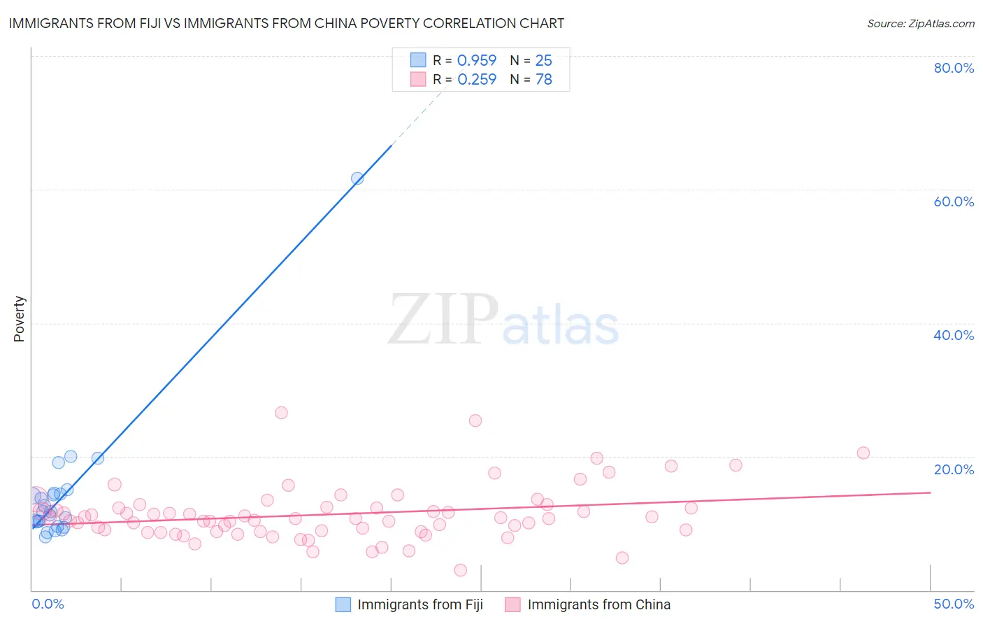 Immigrants from Fiji vs Immigrants from China Poverty
