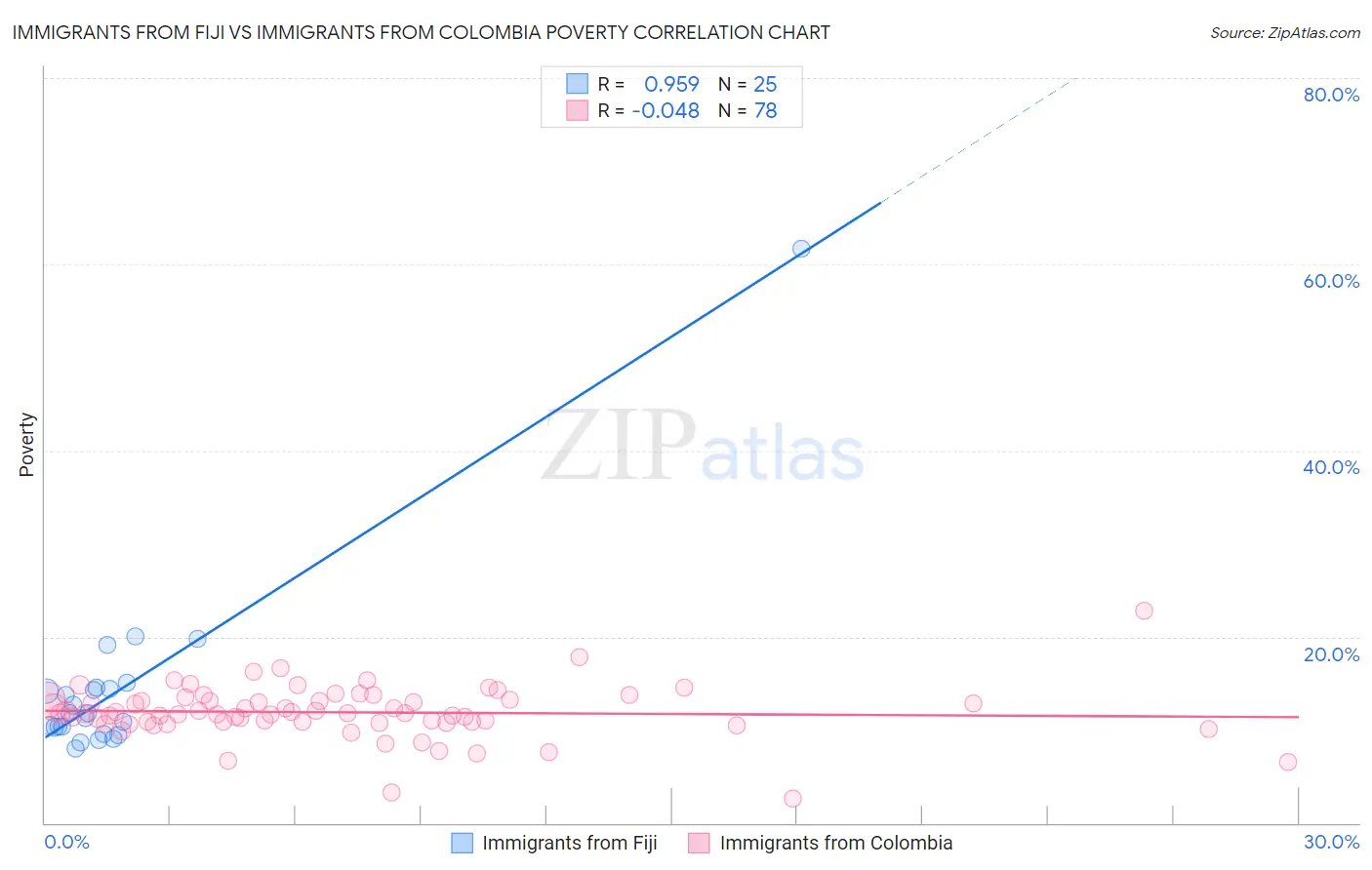 Immigrants from Fiji vs Immigrants from Colombia Poverty