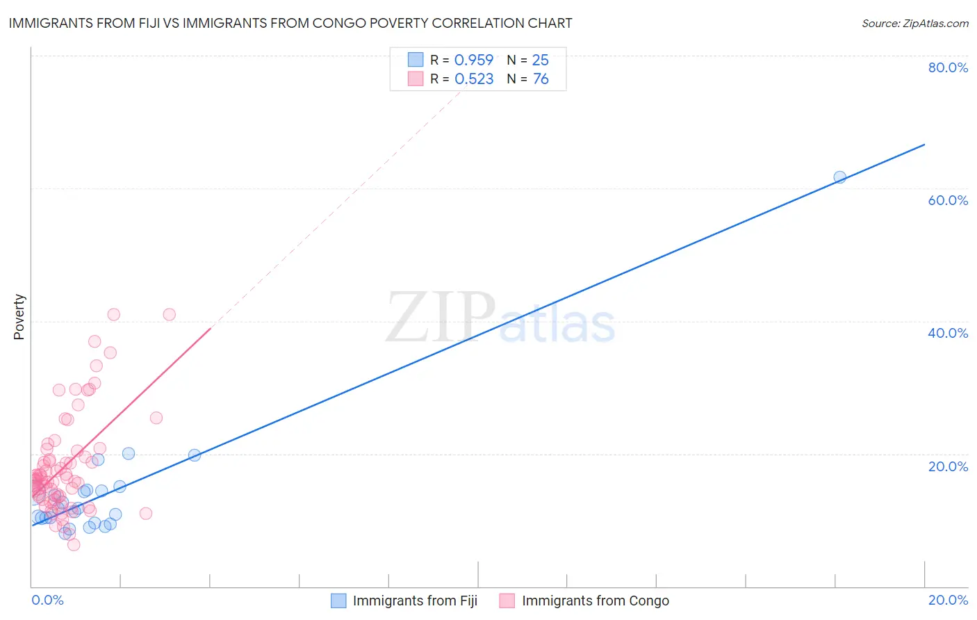 Immigrants from Fiji vs Immigrants from Congo Poverty