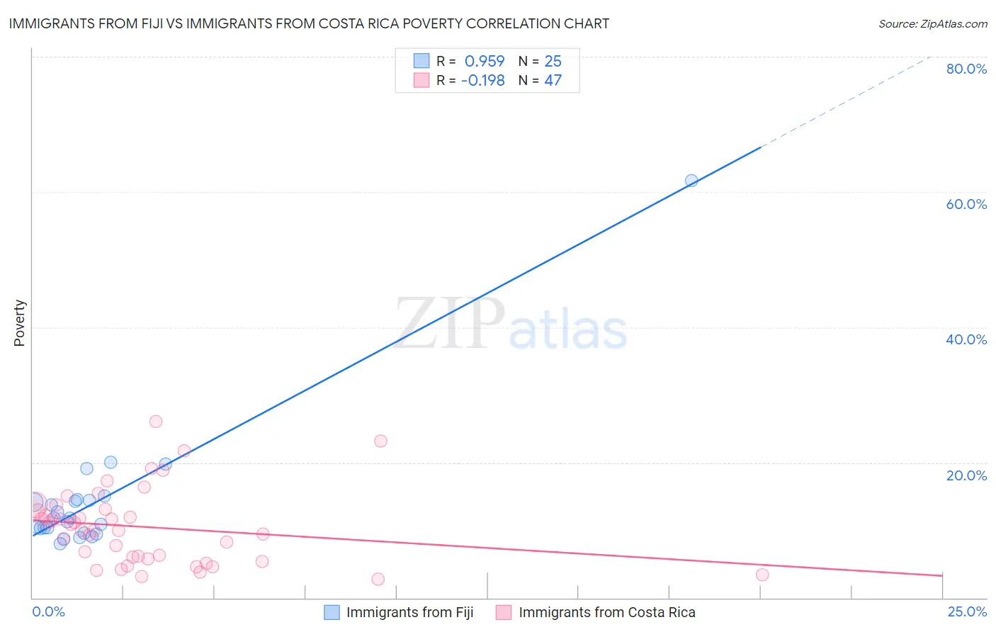 Immigrants from Fiji vs Immigrants from Costa Rica Poverty