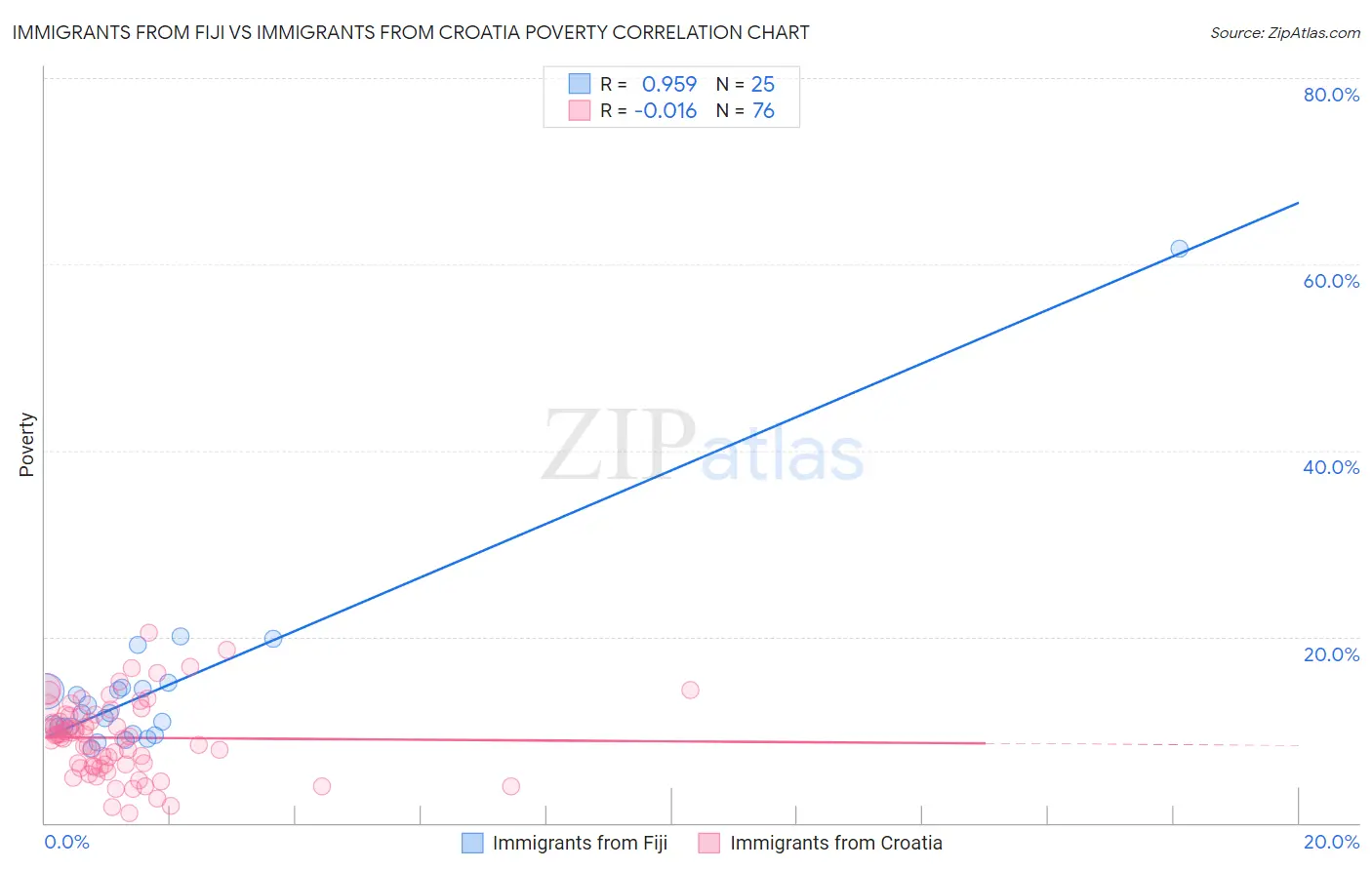 Immigrants from Fiji vs Immigrants from Croatia Poverty