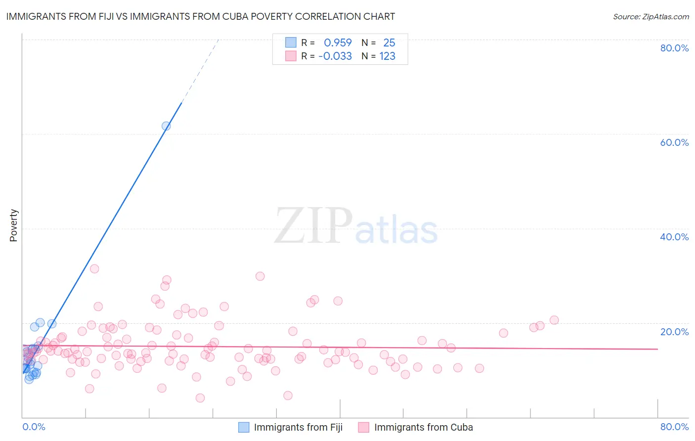 Immigrants from Fiji vs Immigrants from Cuba Poverty