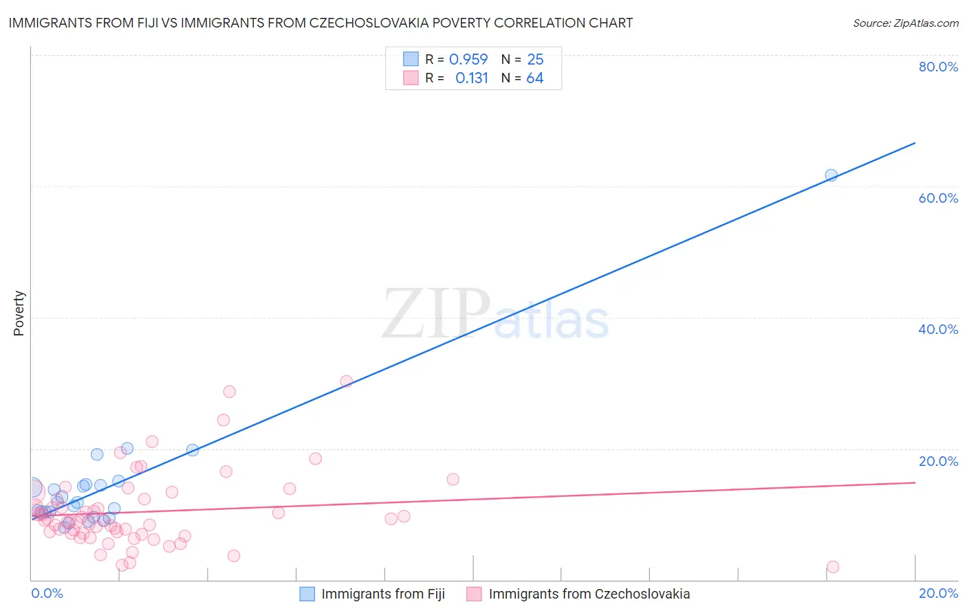 Immigrants from Fiji vs Immigrants from Czechoslovakia Poverty