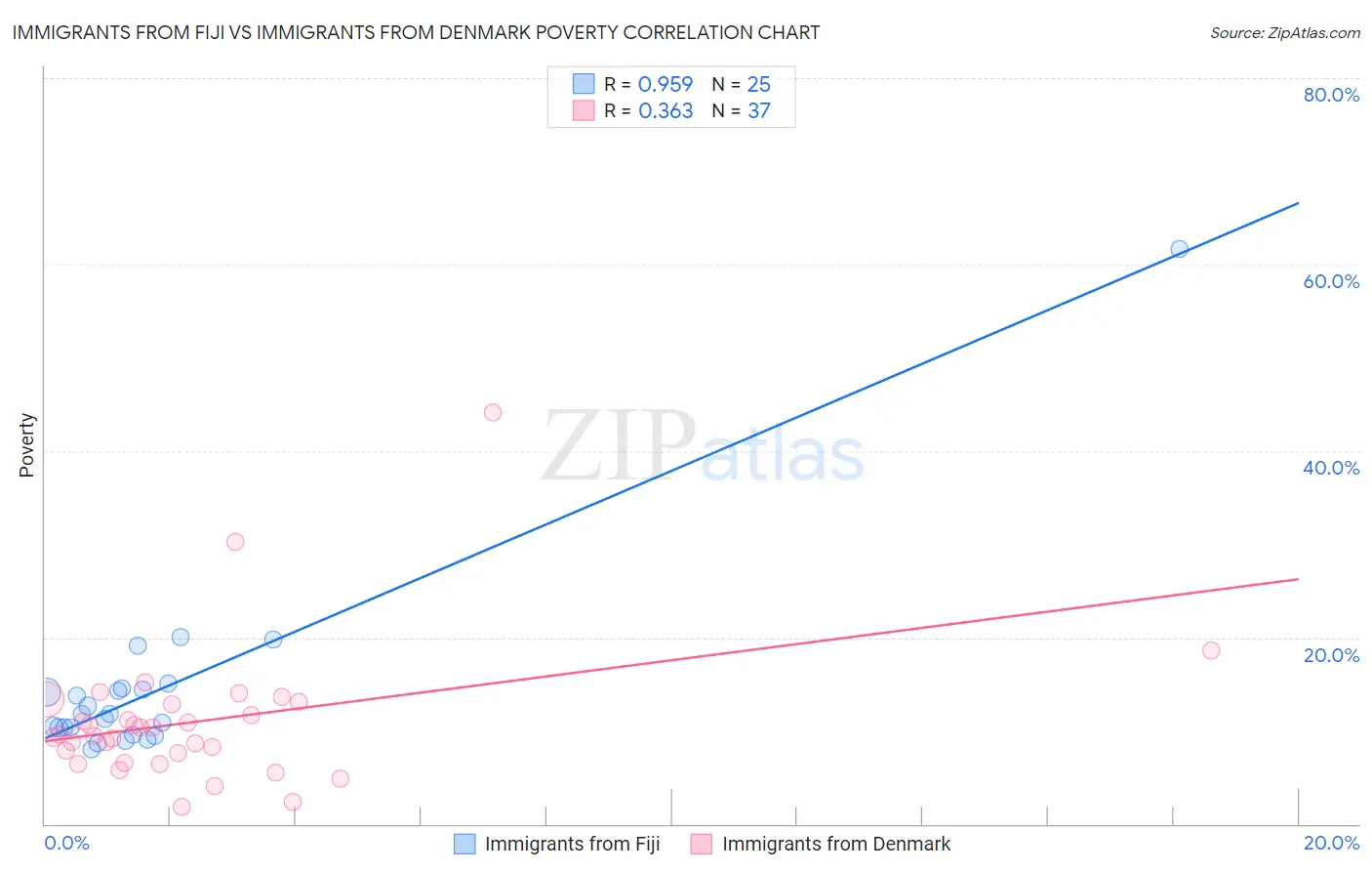 Immigrants from Fiji vs Immigrants from Denmark Poverty