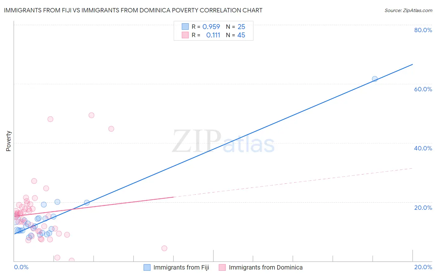 Immigrants from Fiji vs Immigrants from Dominica Poverty