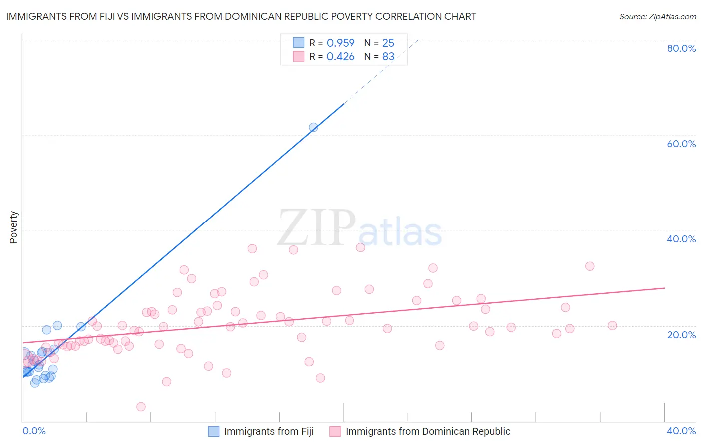 Immigrants from Fiji vs Immigrants from Dominican Republic Poverty