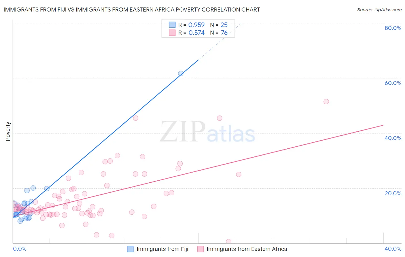 Immigrants from Fiji vs Immigrants from Eastern Africa Poverty