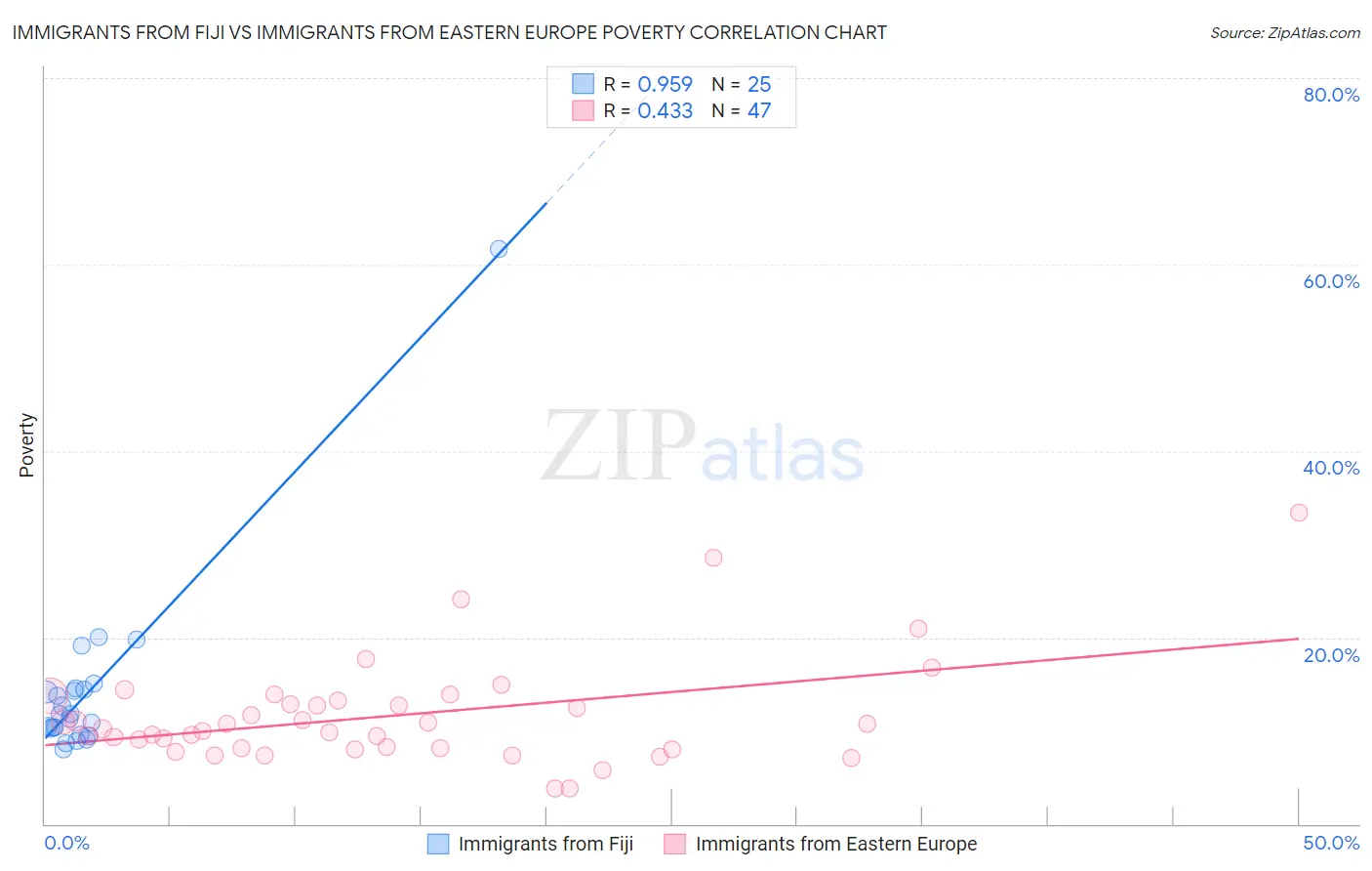 Immigrants from Fiji vs Immigrants from Eastern Europe Poverty