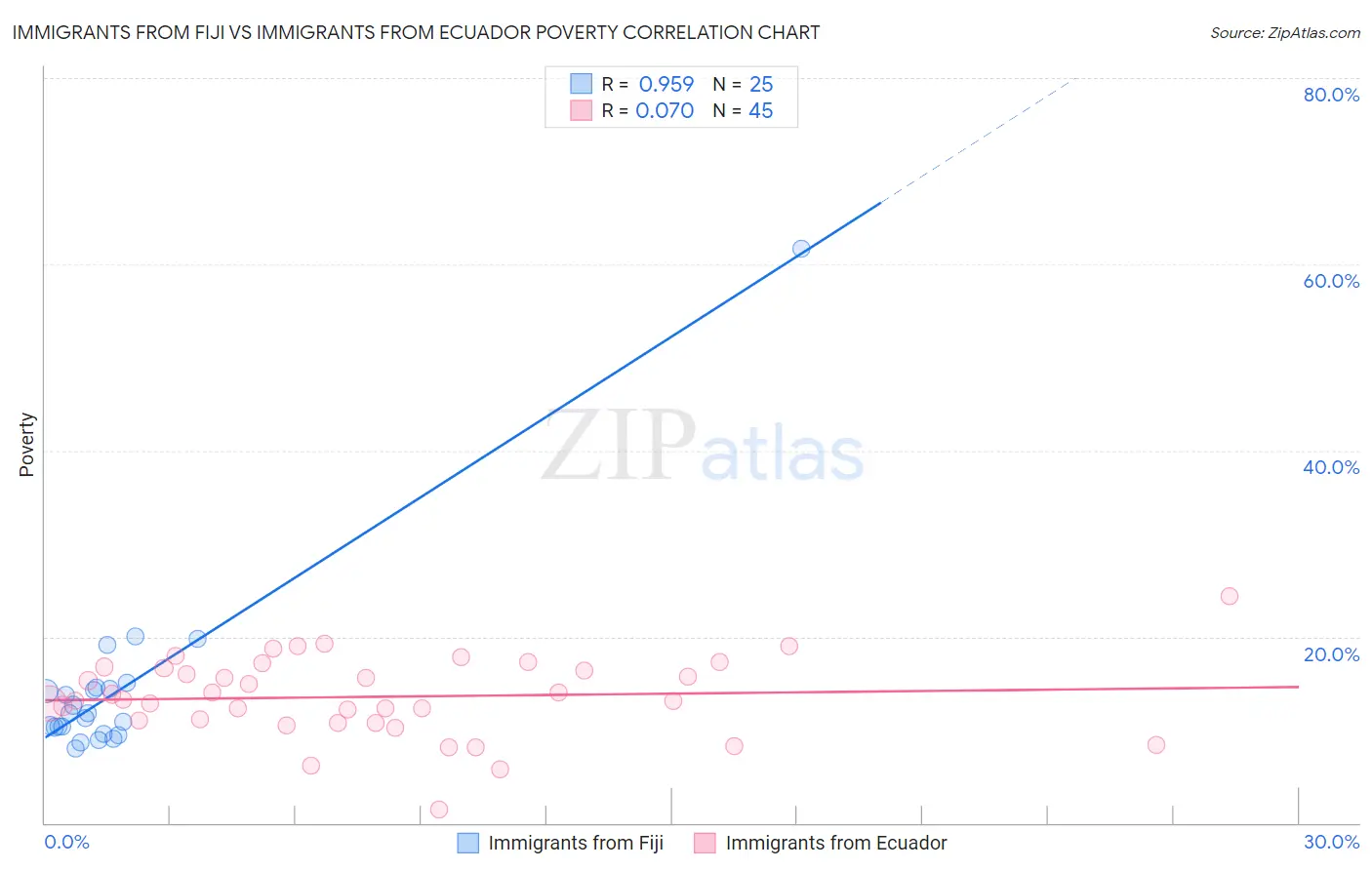 Immigrants from Fiji vs Immigrants from Ecuador Poverty