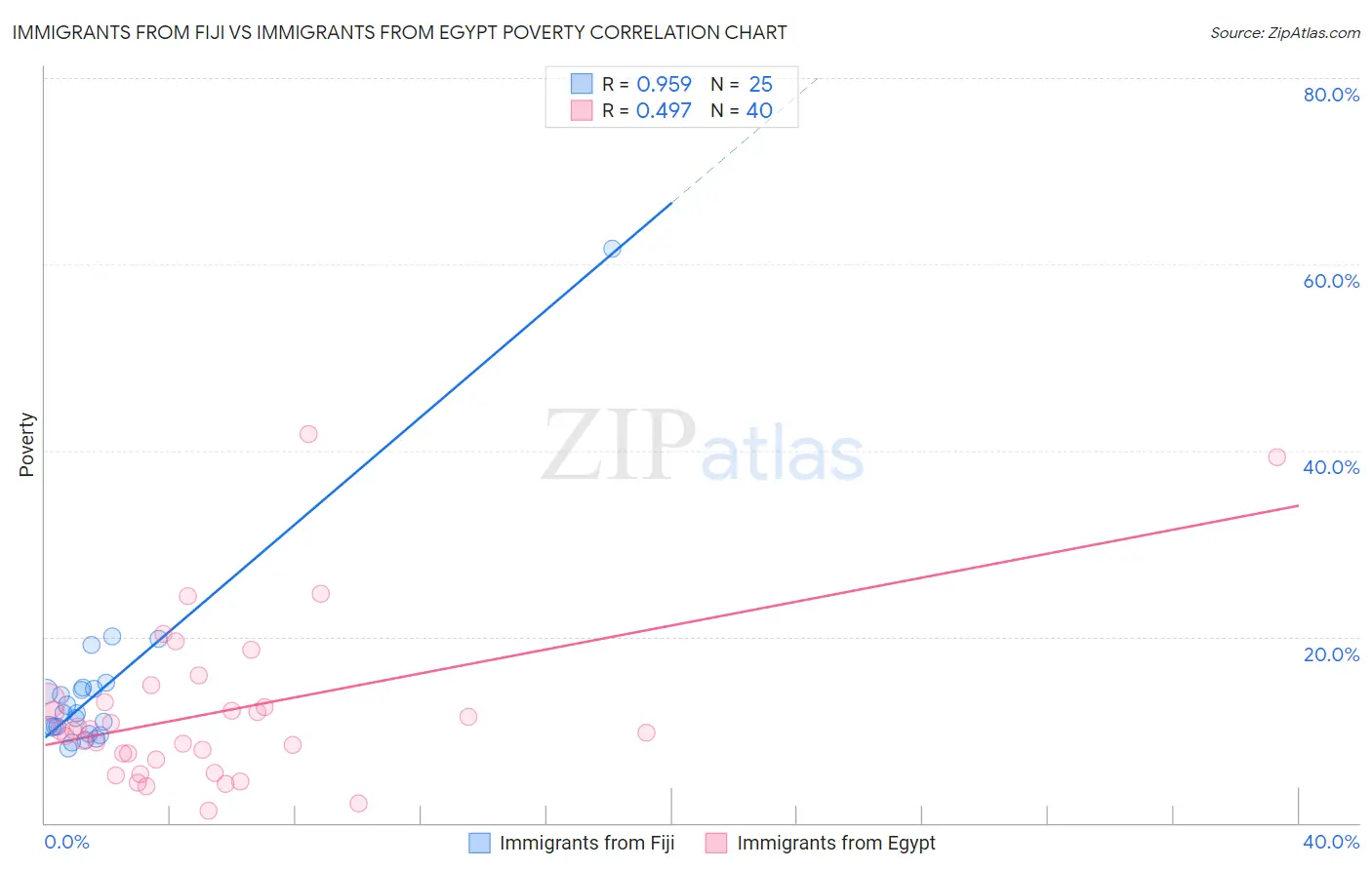 Immigrants from Fiji vs Immigrants from Egypt Poverty