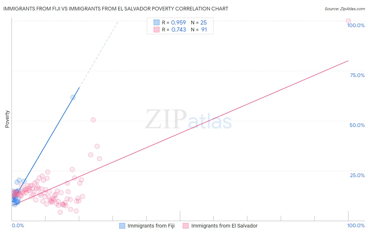 Immigrants from Fiji vs Immigrants from El Salvador Poverty