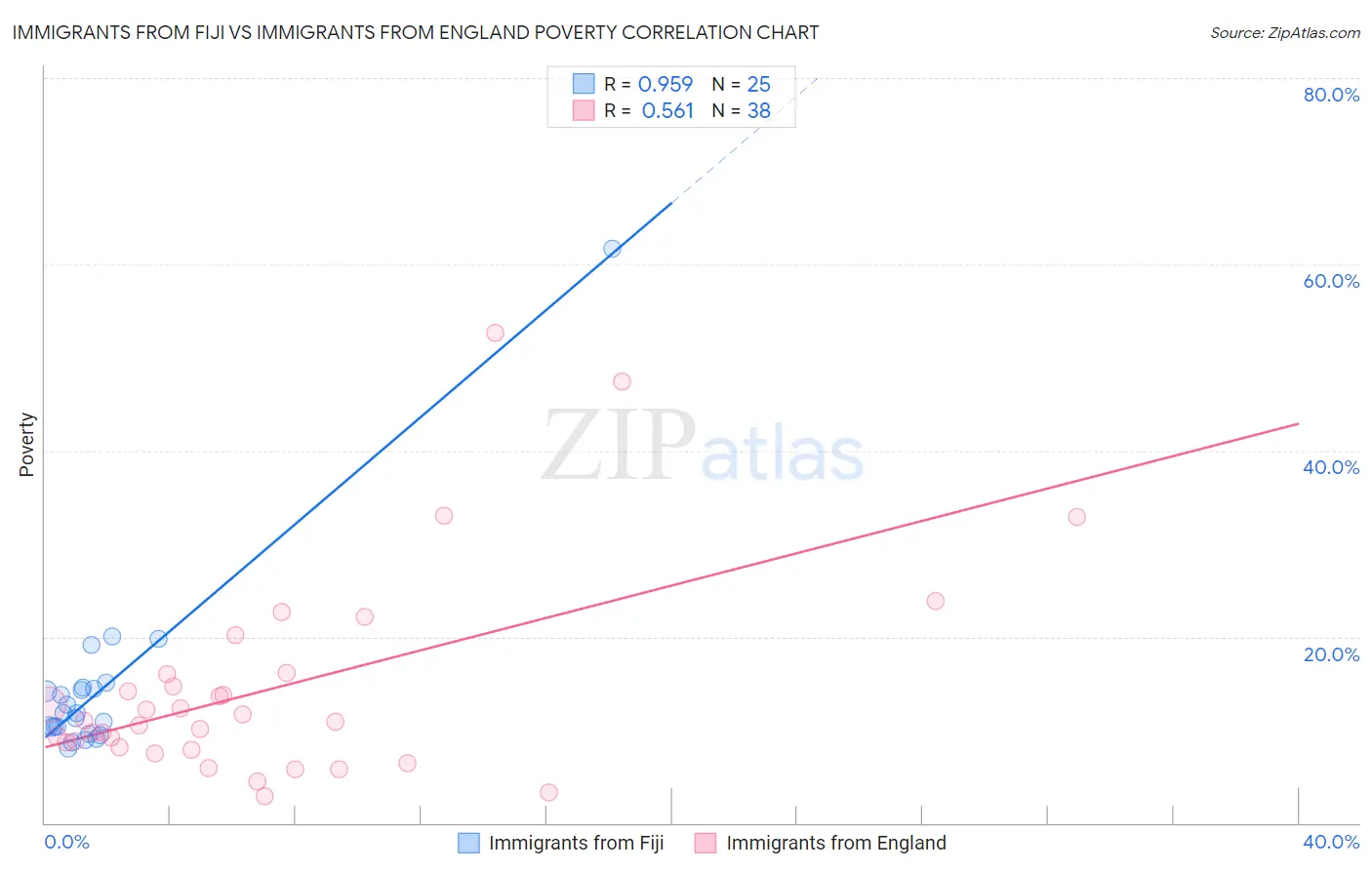 Immigrants from Fiji vs Immigrants from England Poverty