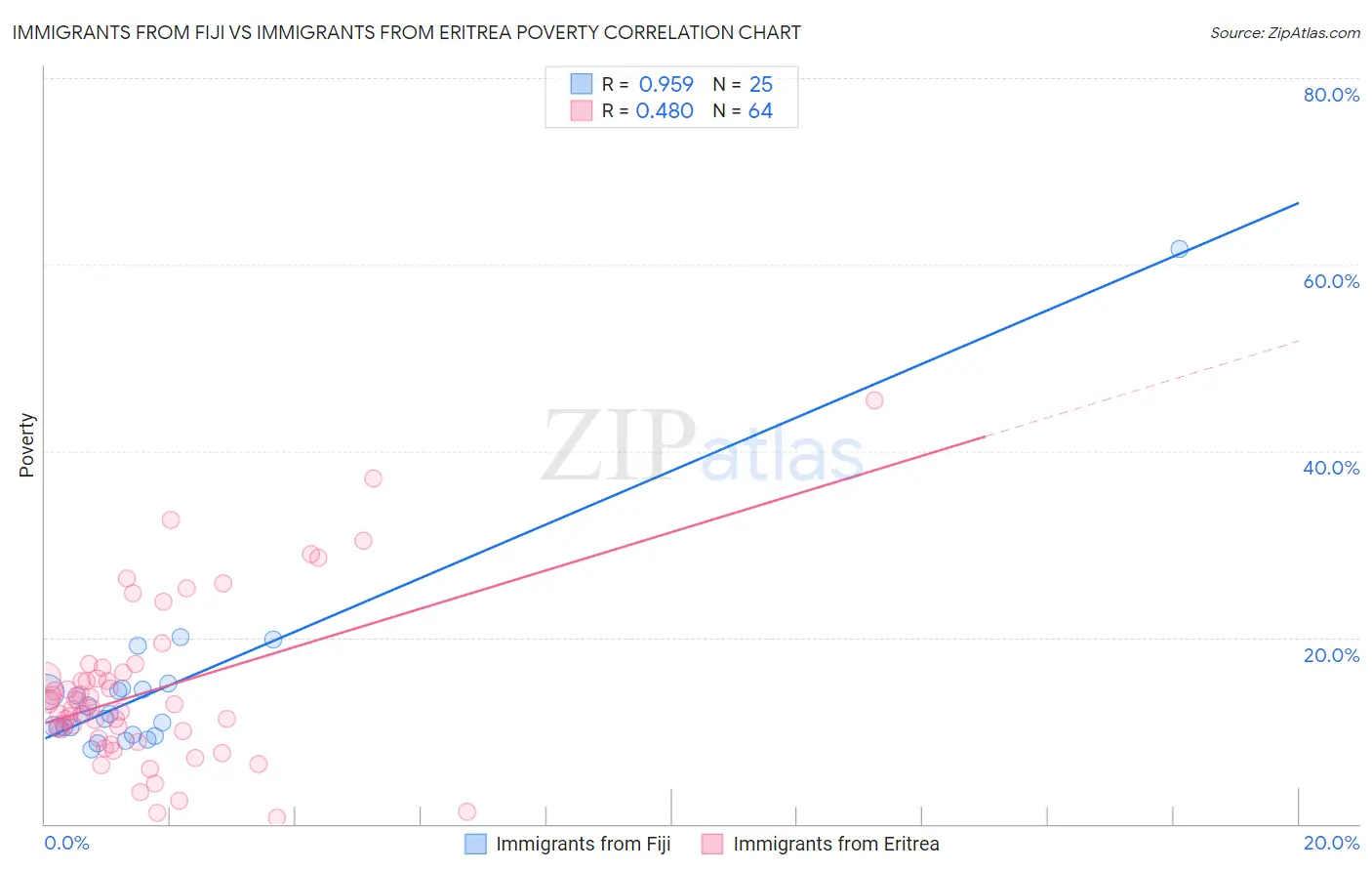 Immigrants from Fiji vs Immigrants from Eritrea Poverty