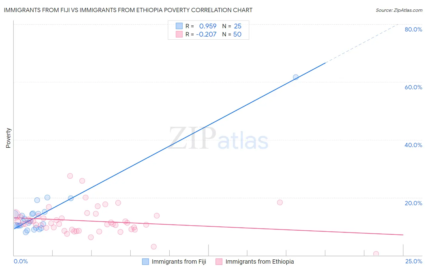 Immigrants from Fiji vs Immigrants from Ethiopia Poverty