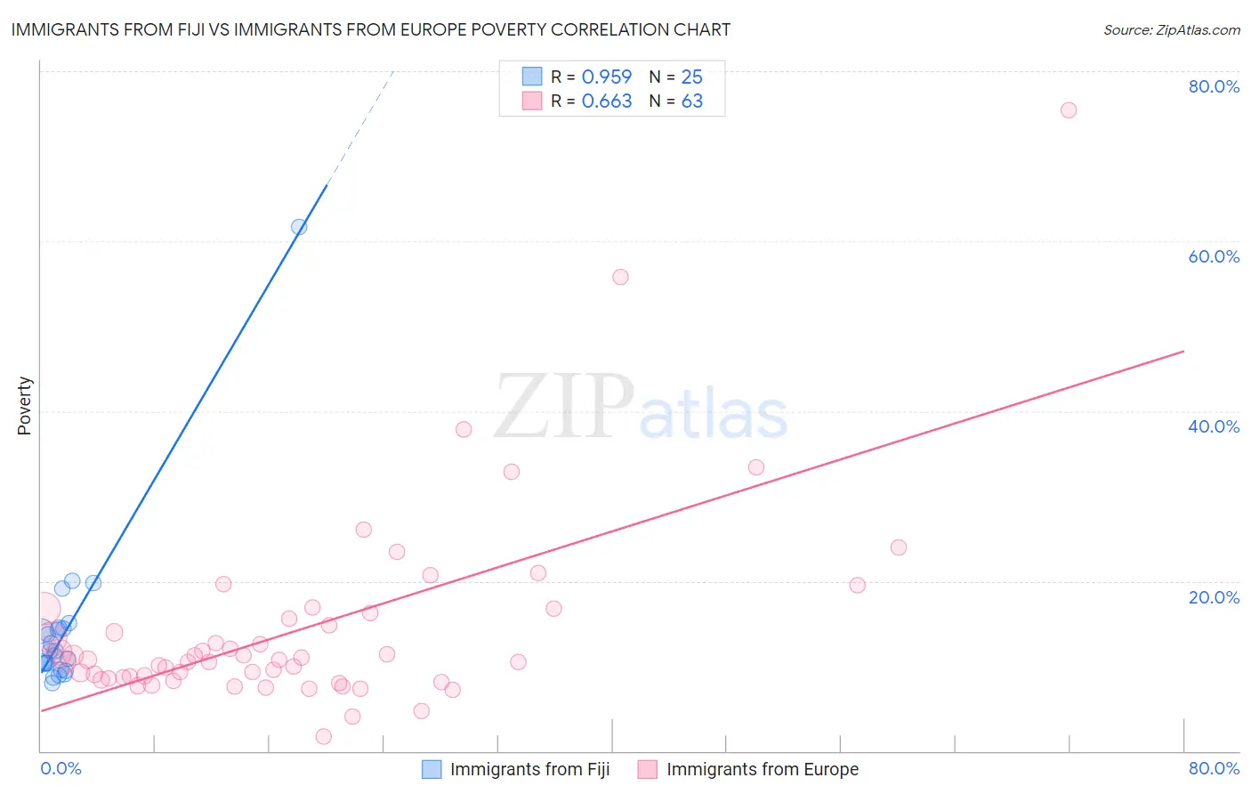 Immigrants from Fiji vs Immigrants from Europe Poverty