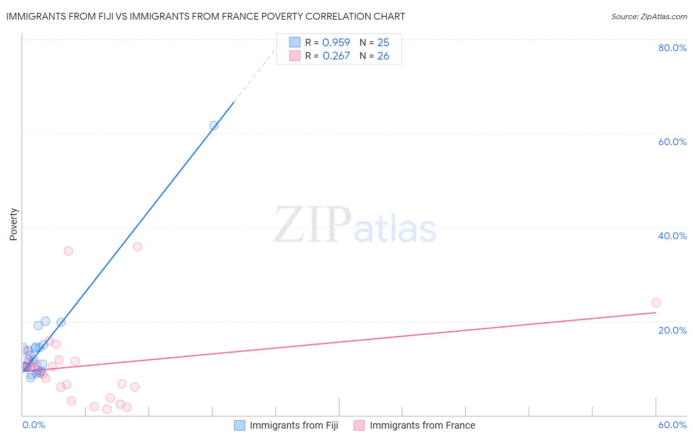 Immigrants from Fiji vs Immigrants from France Poverty