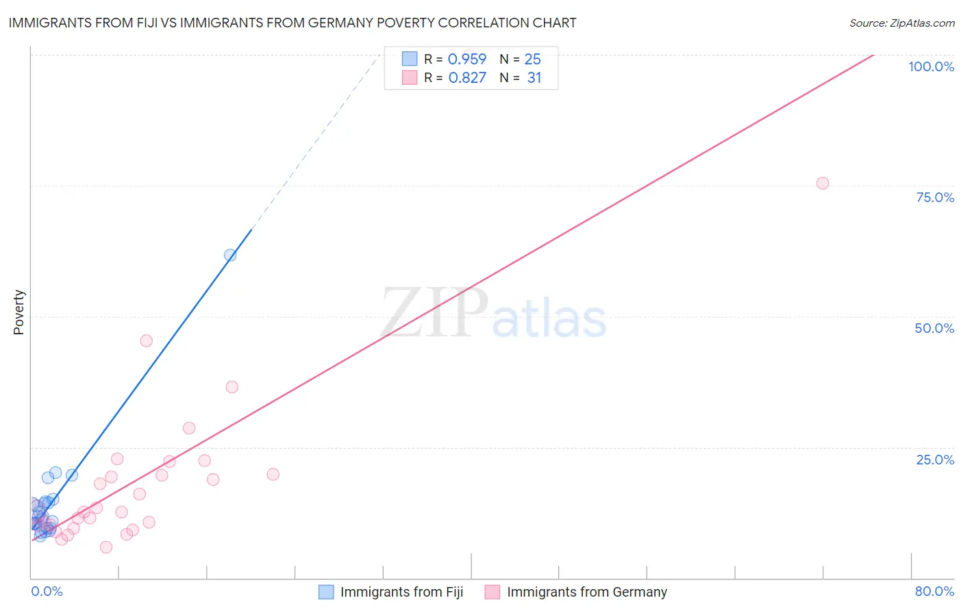 Immigrants from Fiji vs Immigrants from Germany Poverty
