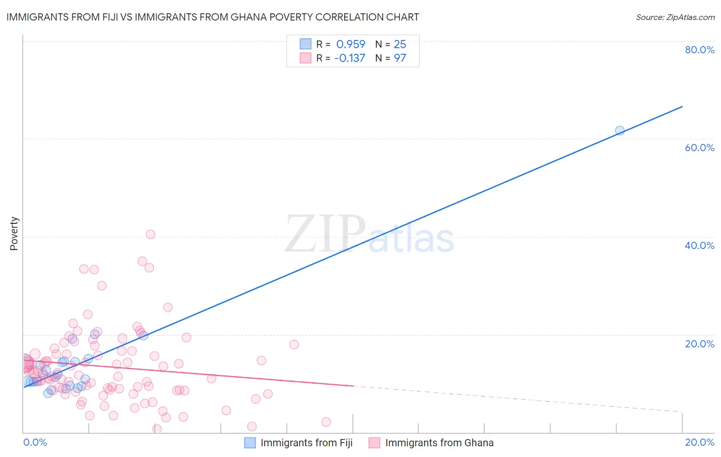 Immigrants from Fiji vs Immigrants from Ghana Poverty