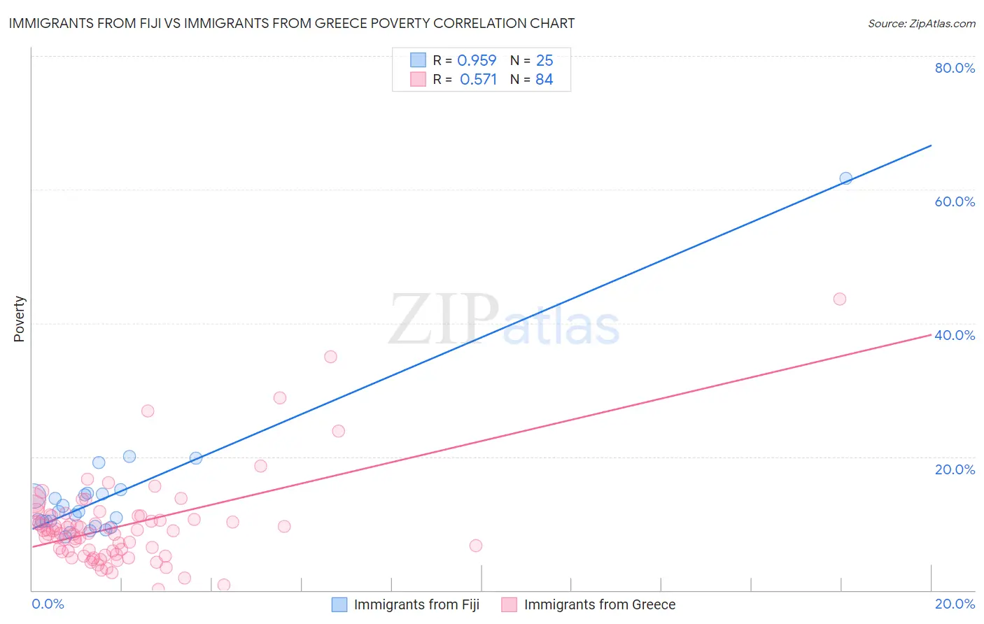 Immigrants from Fiji vs Immigrants from Greece Poverty