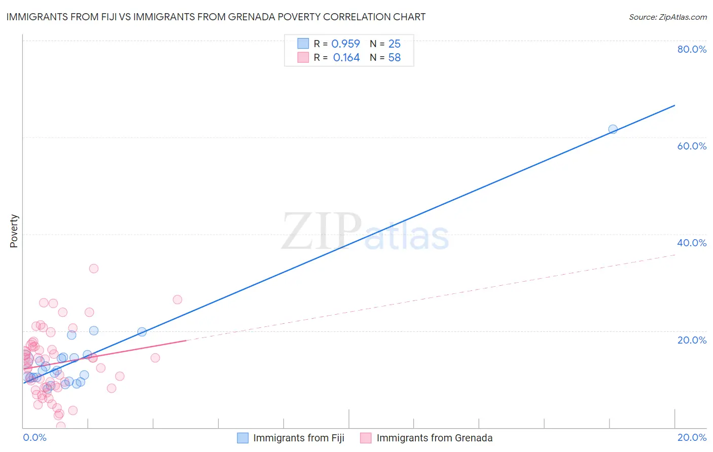 Immigrants from Fiji vs Immigrants from Grenada Poverty