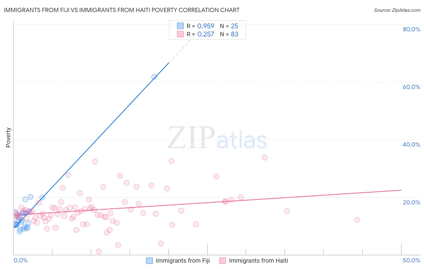 Immigrants from Fiji vs Immigrants from Haiti Poverty