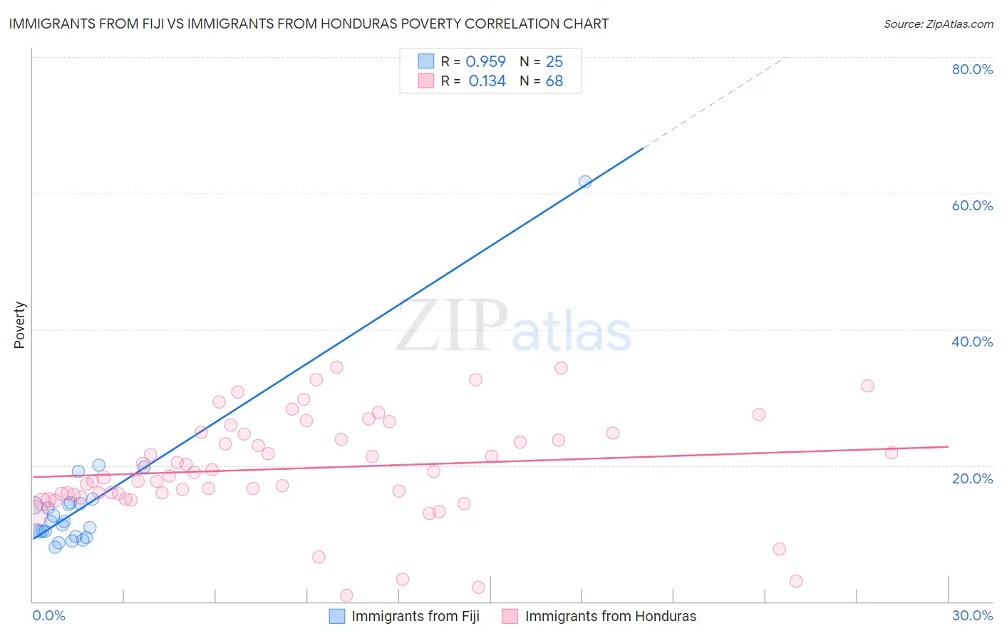 Immigrants from Fiji vs Immigrants from Honduras Poverty