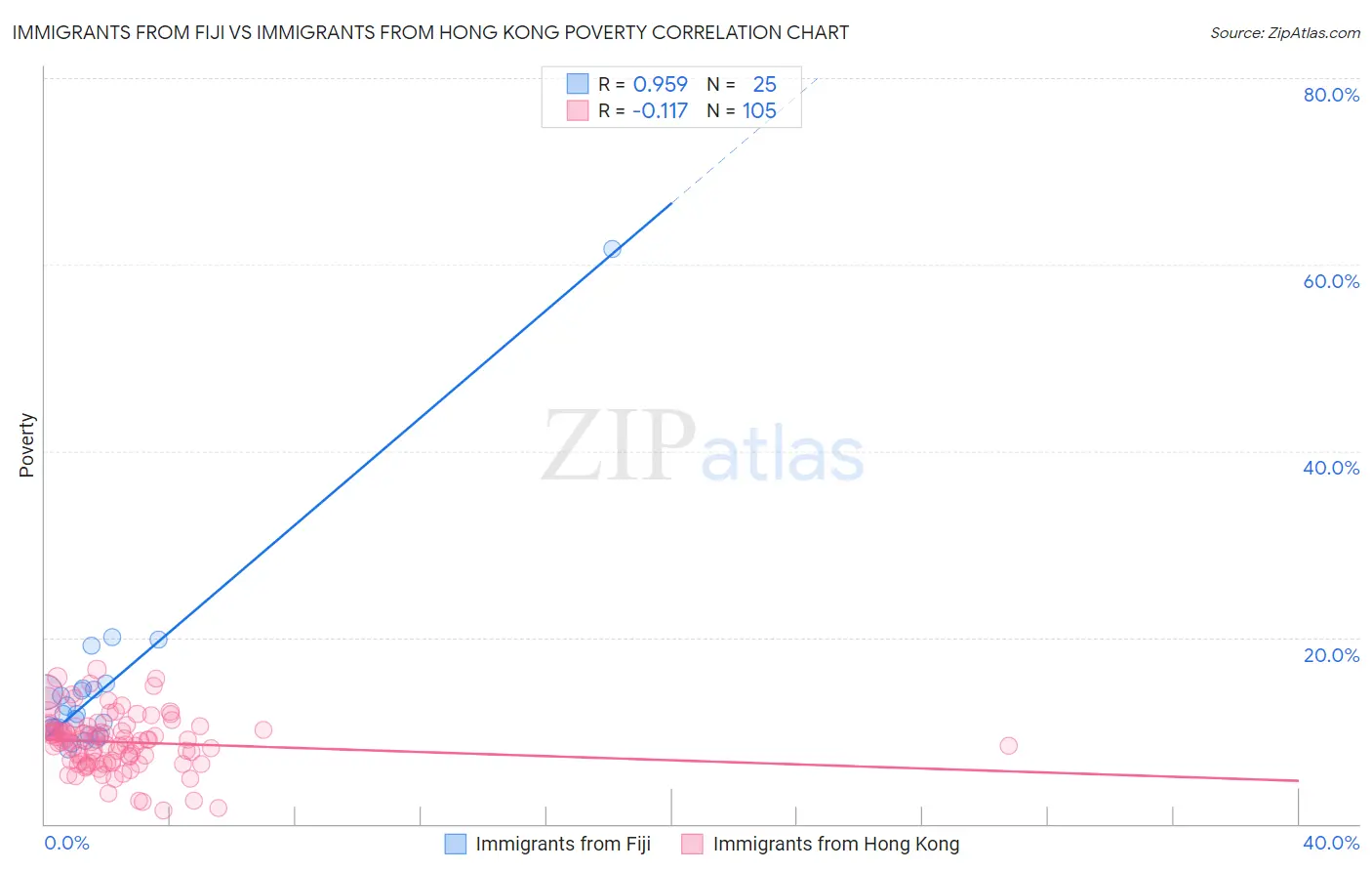 Immigrants from Fiji vs Immigrants from Hong Kong Poverty