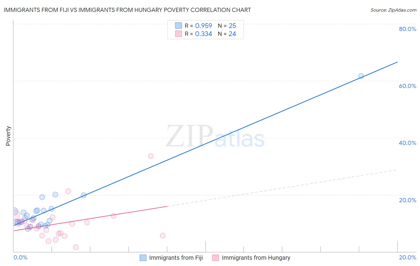 Immigrants from Fiji vs Immigrants from Hungary Poverty