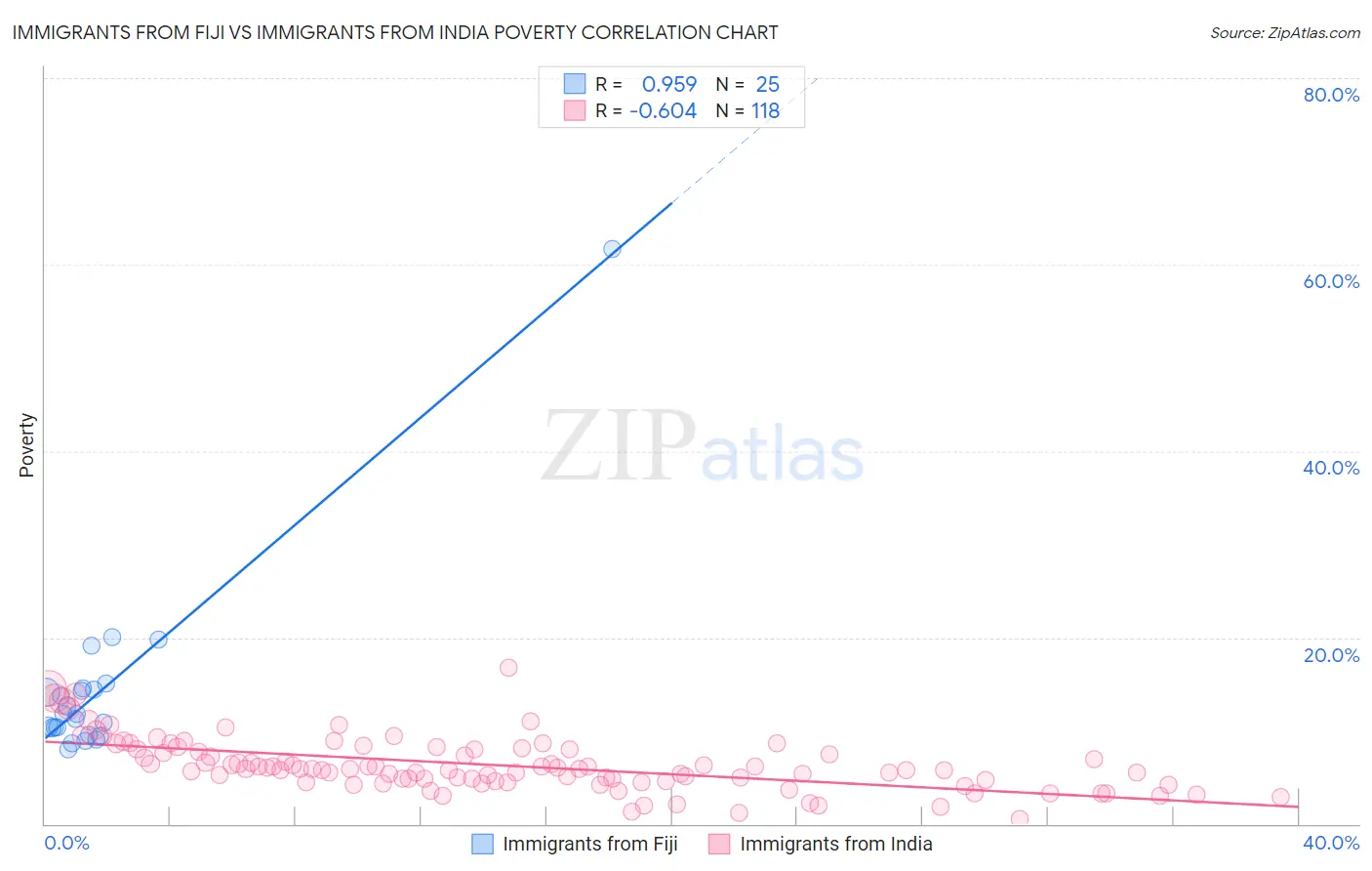 Immigrants from Fiji vs Immigrants from India Poverty