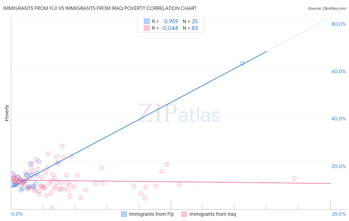 Immigrants from Fiji vs Immigrants from Iraq Poverty