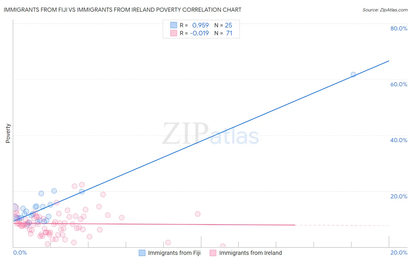 Immigrants from Fiji vs Immigrants from Ireland Poverty