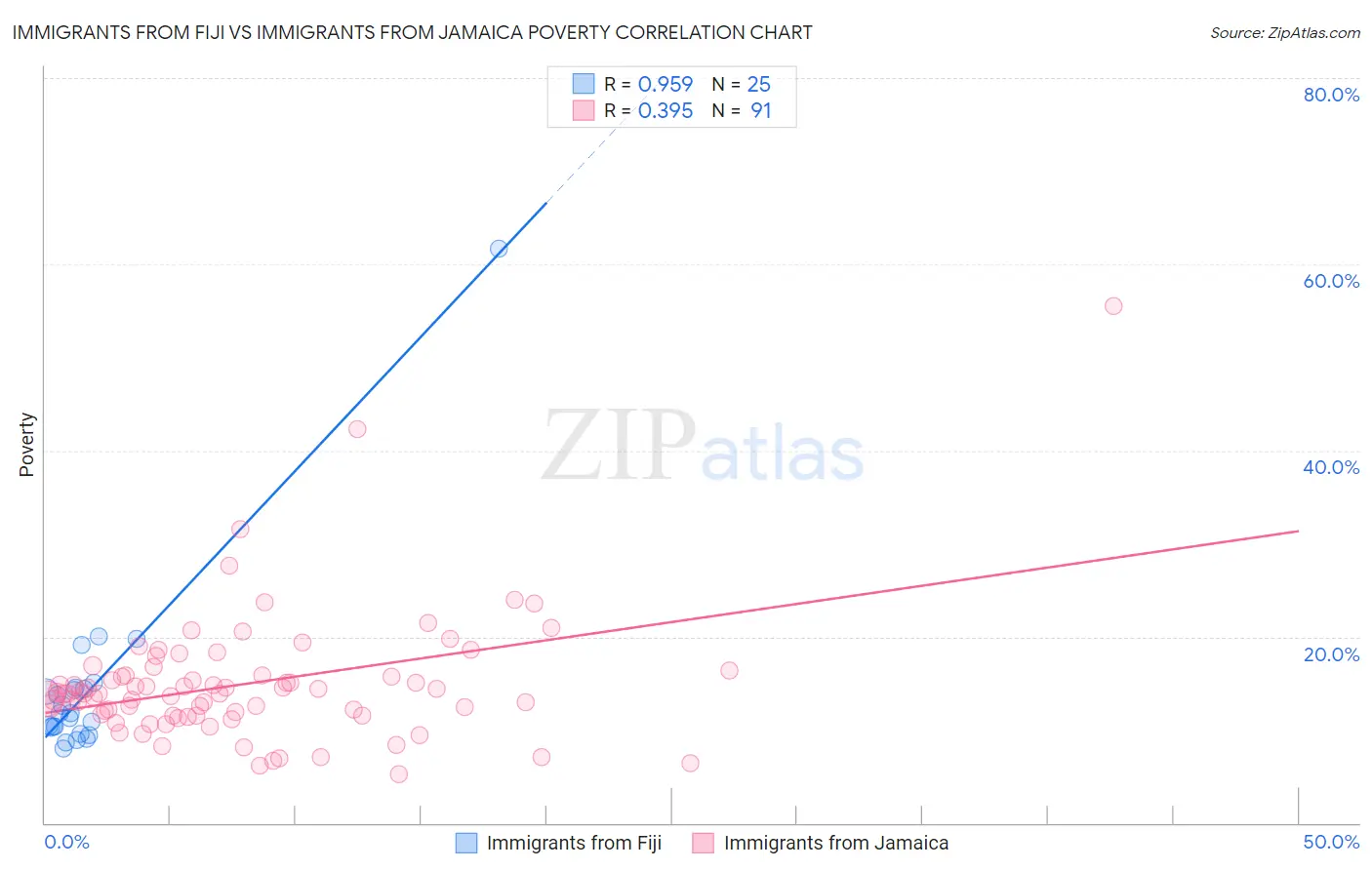 Immigrants from Fiji vs Immigrants from Jamaica Poverty