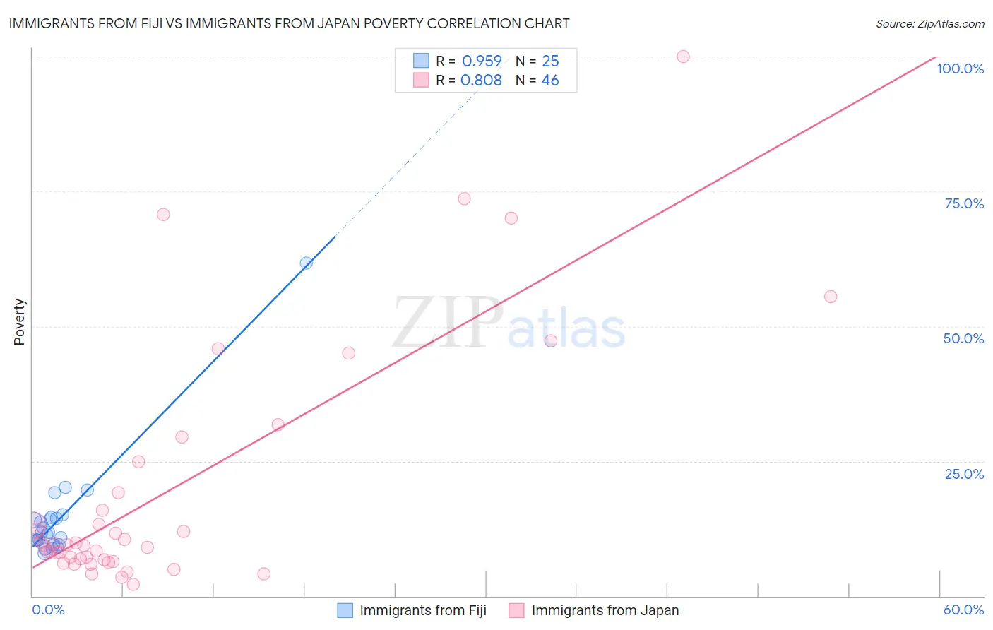 Immigrants from Fiji vs Immigrants from Japan Poverty