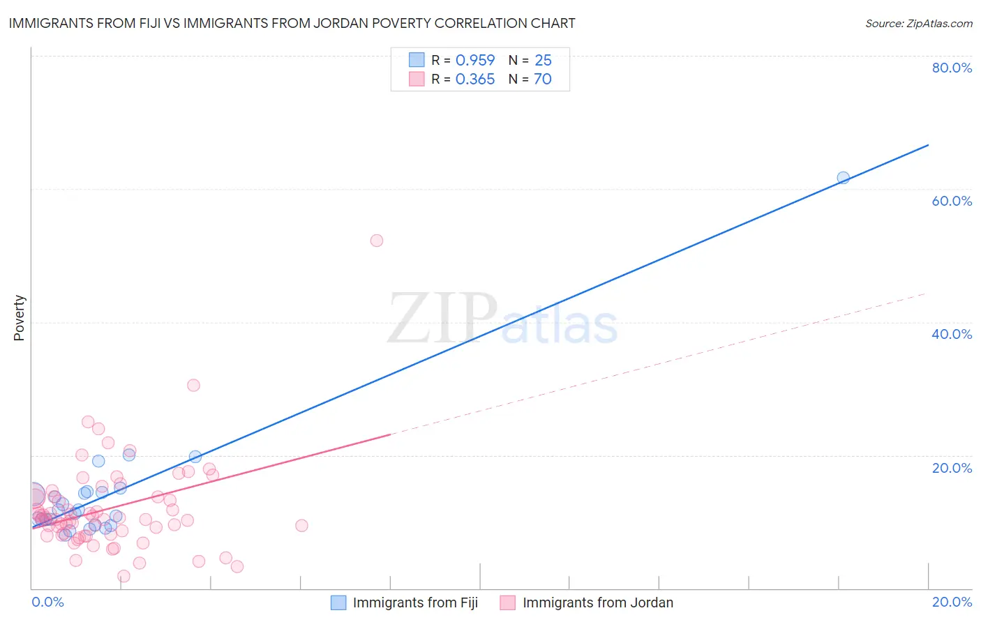 Immigrants from Fiji vs Immigrants from Jordan Poverty