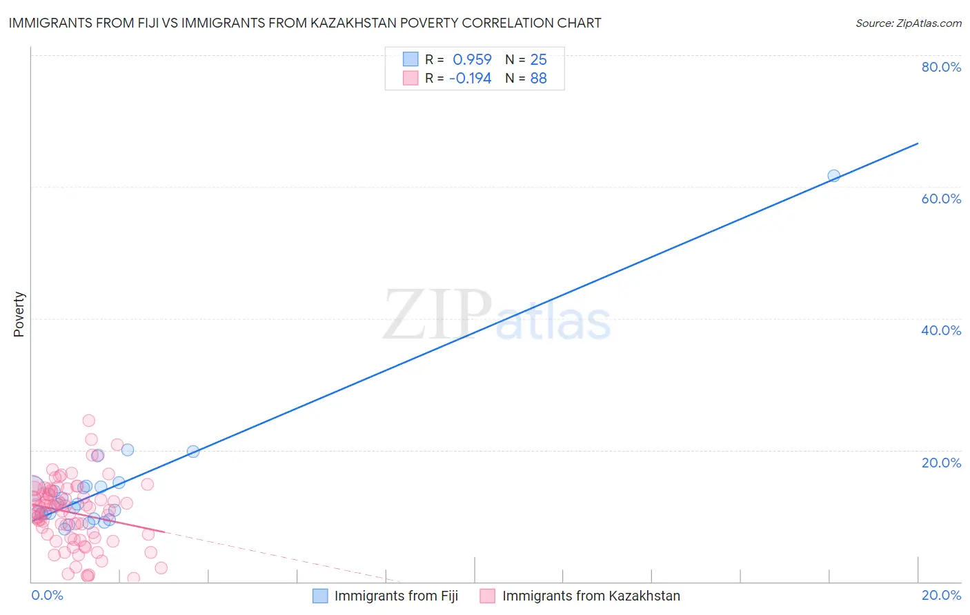 Immigrants from Fiji vs Immigrants from Kazakhstan Poverty