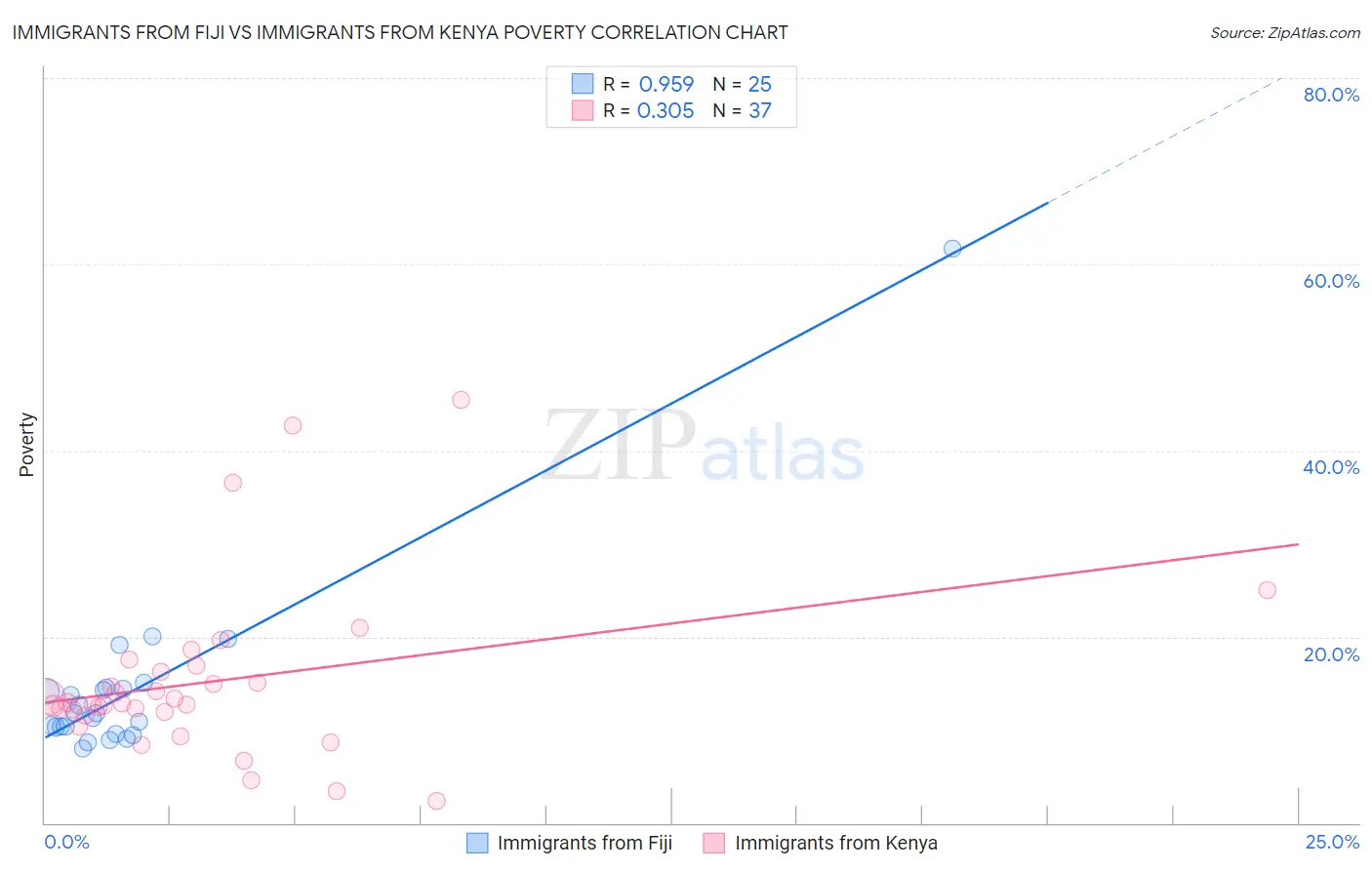 Immigrants from Fiji vs Immigrants from Kenya Poverty