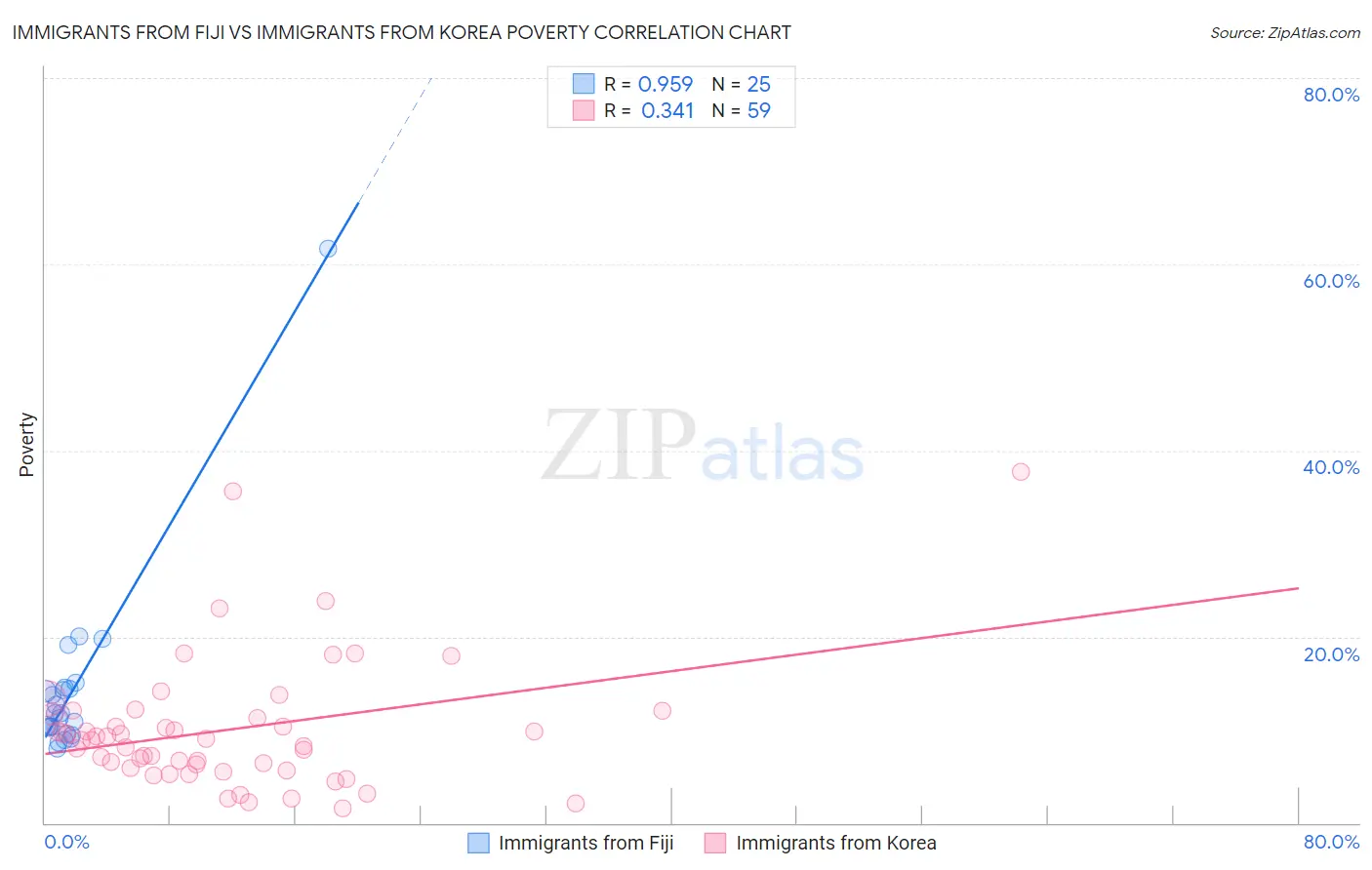 Immigrants from Fiji vs Immigrants from Korea Poverty