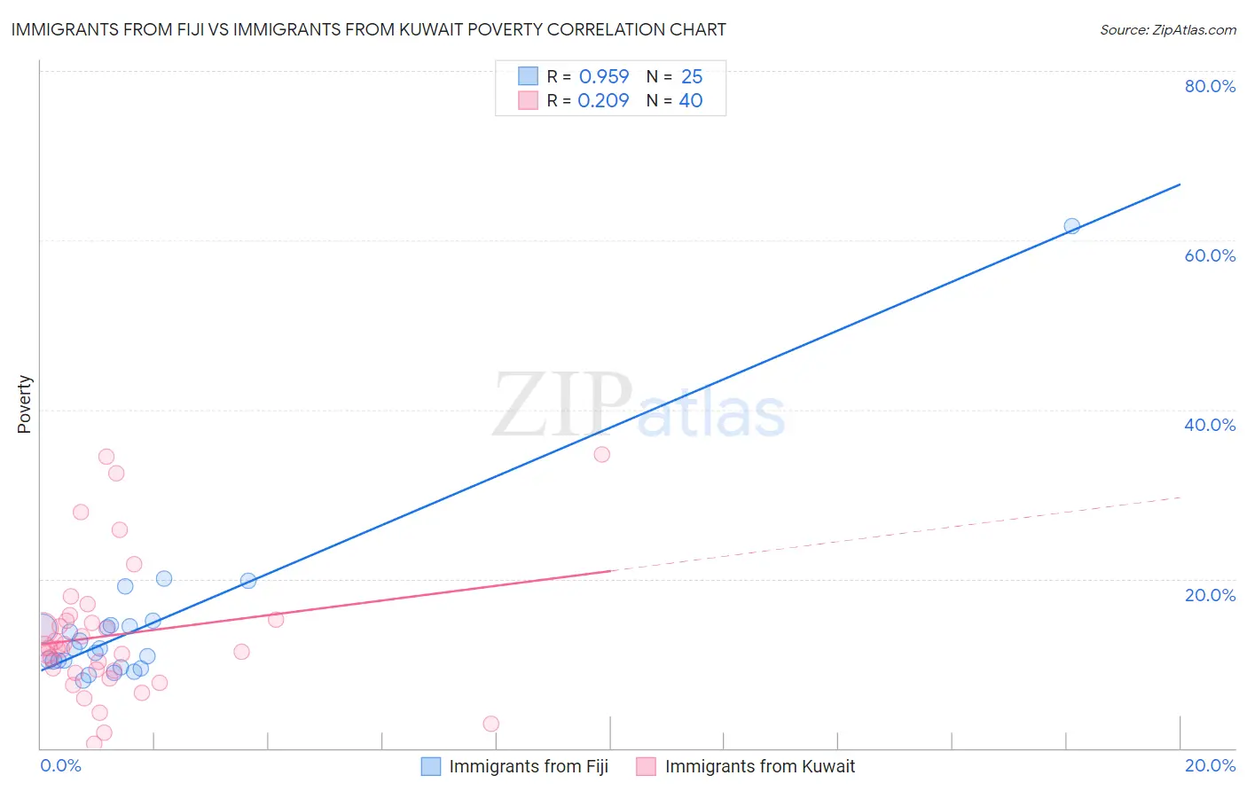 Immigrants from Fiji vs Immigrants from Kuwait Poverty