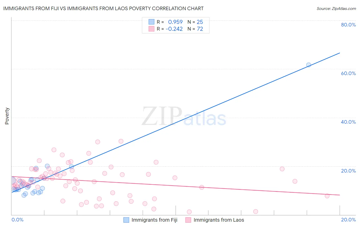 Immigrants from Fiji vs Immigrants from Laos Poverty