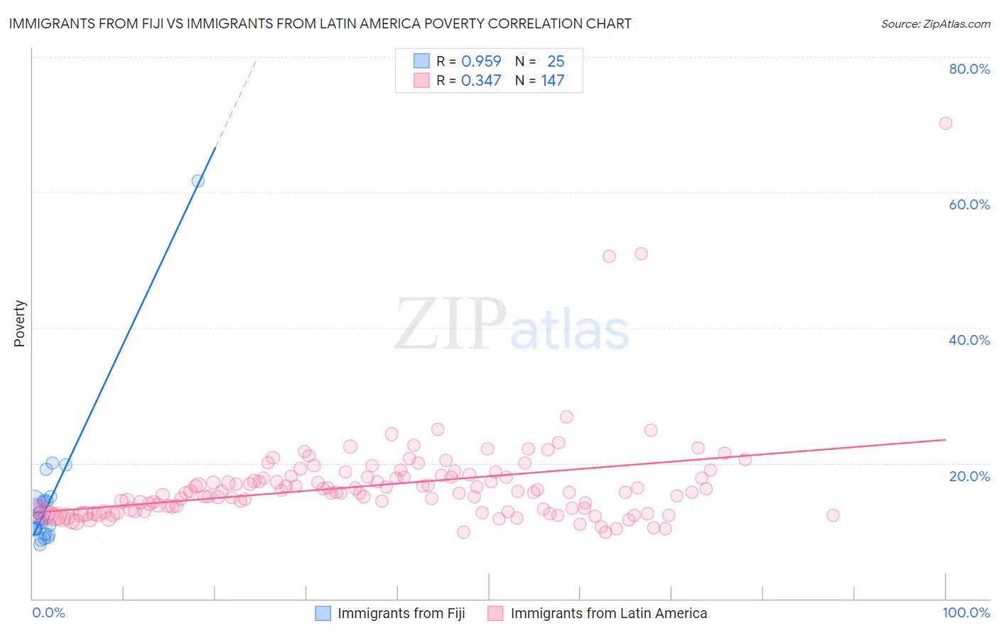 Immigrants from Fiji vs Immigrants from Latin America Poverty