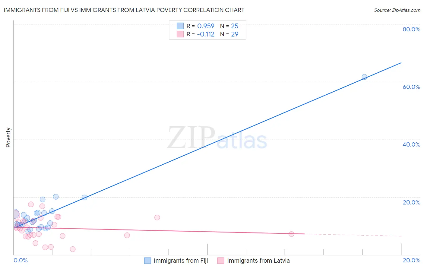 Immigrants from Fiji vs Immigrants from Latvia Poverty