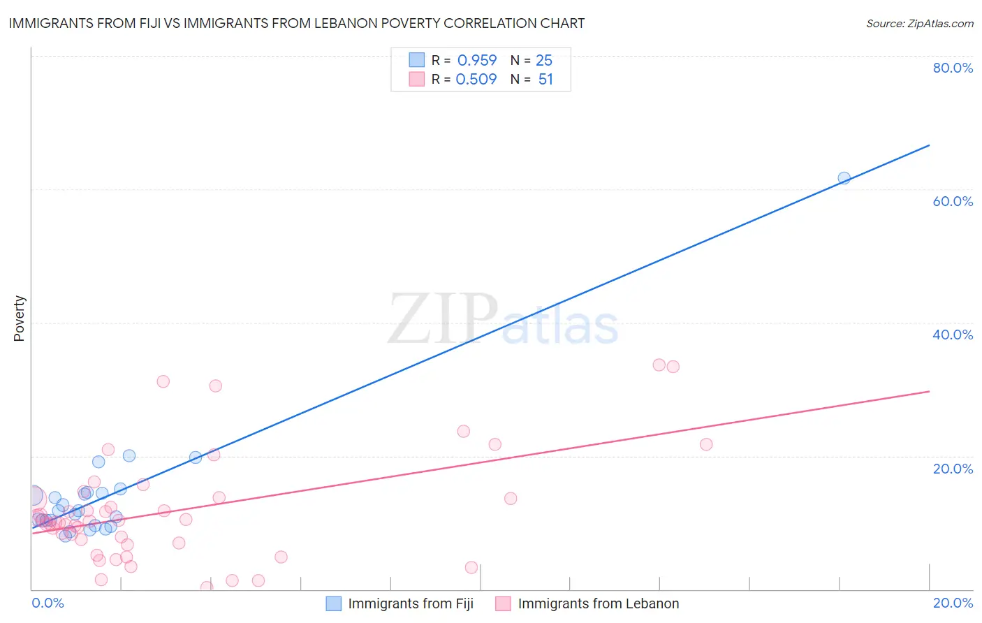 Immigrants from Fiji vs Immigrants from Lebanon Poverty