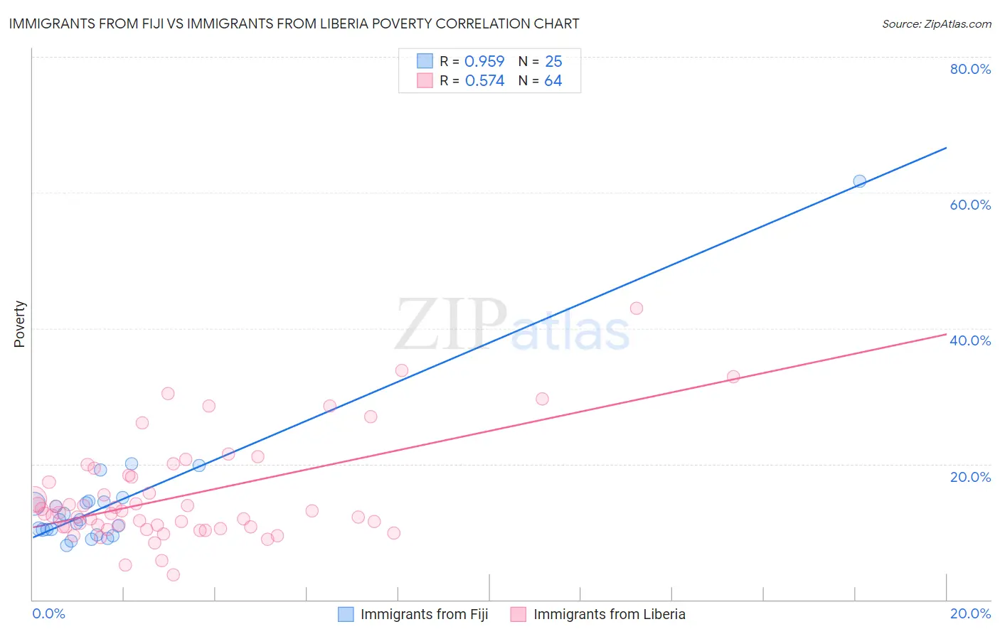 Immigrants from Fiji vs Immigrants from Liberia Poverty