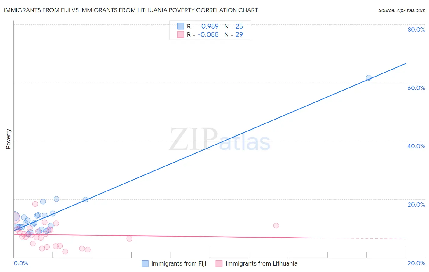 Immigrants from Fiji vs Immigrants from Lithuania Poverty