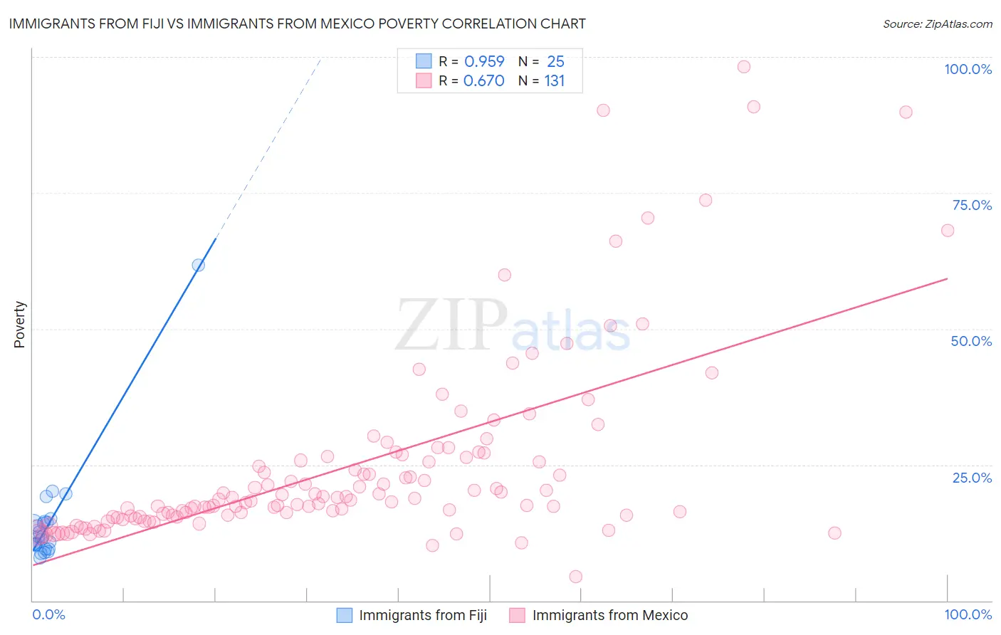 Immigrants from Fiji vs Immigrants from Mexico Poverty