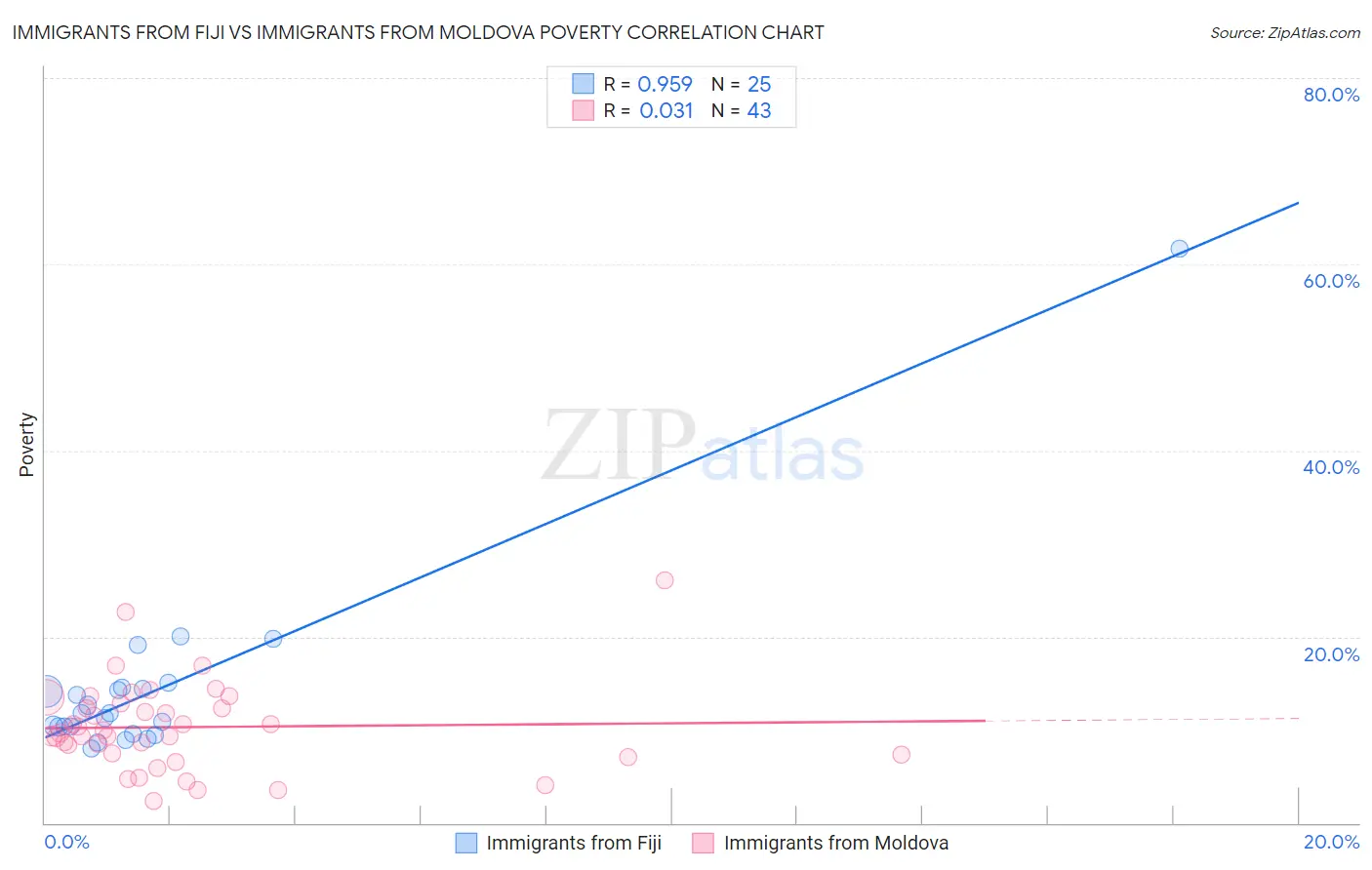 Immigrants from Fiji vs Immigrants from Moldova Poverty